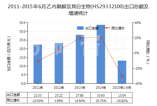 2011-2015年6月乙內酰脲及其衍生物(HS29332100)出口總額及增速統(tǒng)計